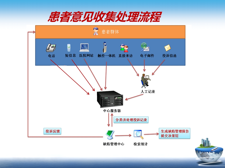 医德医风管理系统功能介绍课件.ppt_第2页