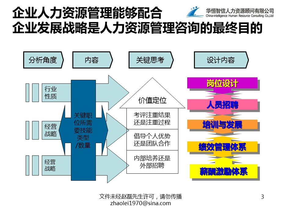 人力资源管理咨询方法与工具(一)课件.ppt_第3页