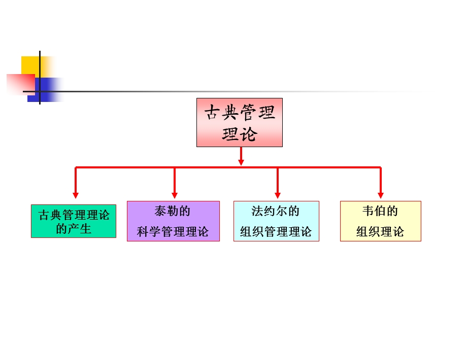 古典管理理论课件.ppt_第2页