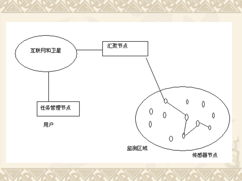 传感器网络重点课件.ppt_第2页