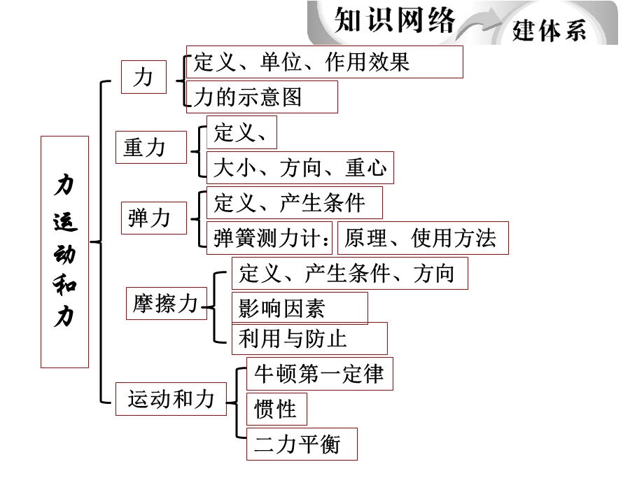 中考物理总复习《力运动和力》 课件.ppt_第2页