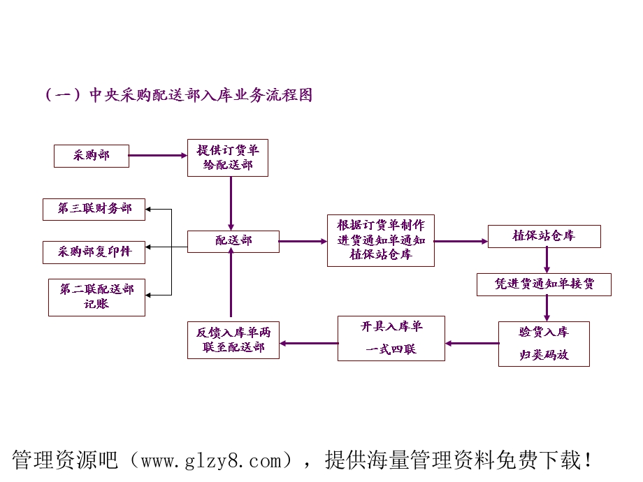 中央配送部业务流程图重点课件.ppt_第3页