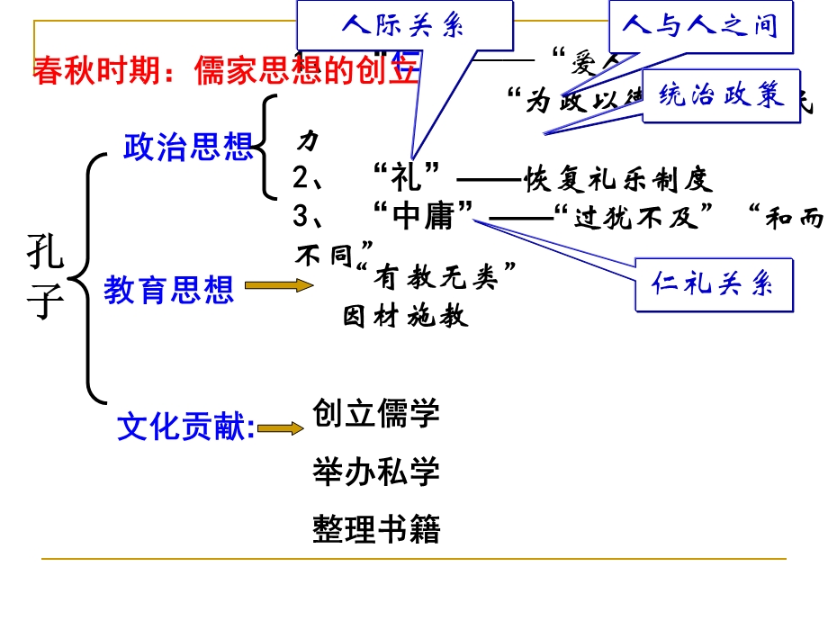 先秦时期（春秋战国文化）课件.ppt_第3页