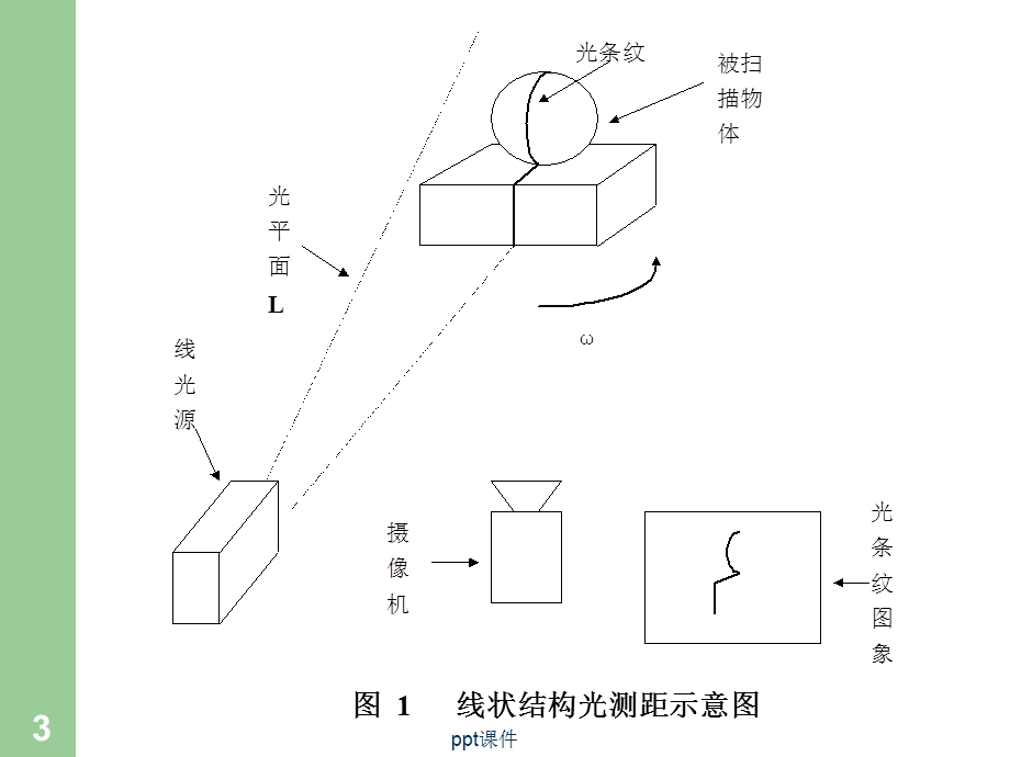 三维激光扫描仪原理课件.ppt_第3页