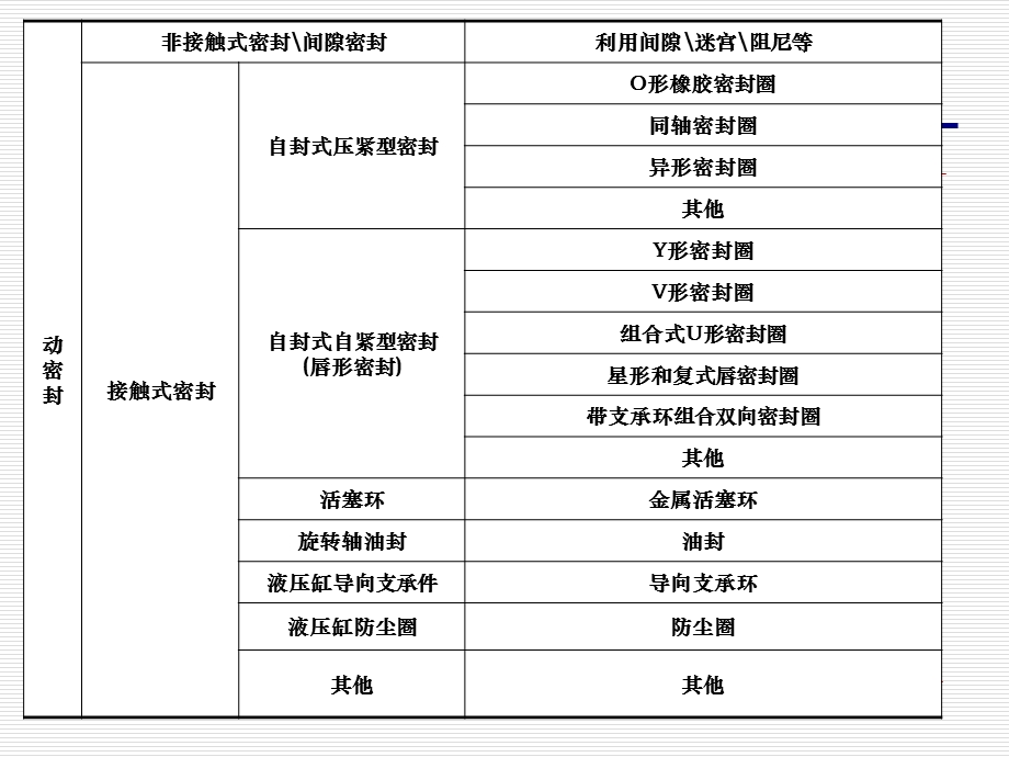 密封基础知识介绍资料课件.ppt_第3页