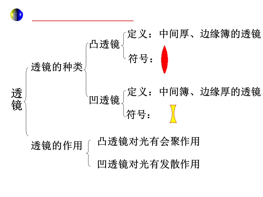 初一物理捉蛊记第4章透镜及其应用复习ppt课件.ppt_第2页