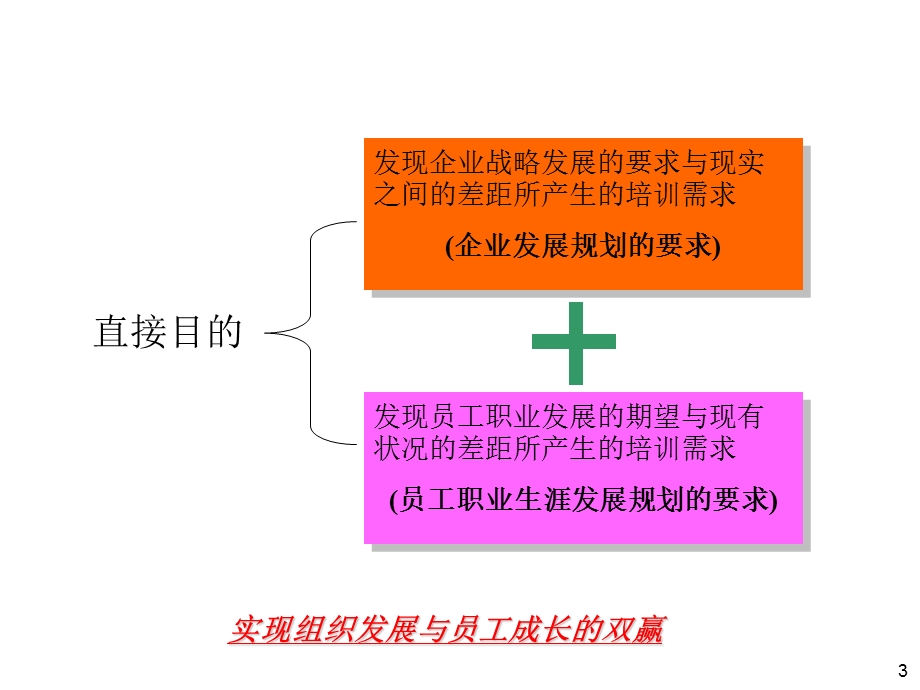 培训需求调查与方法课件.ppt_第3页