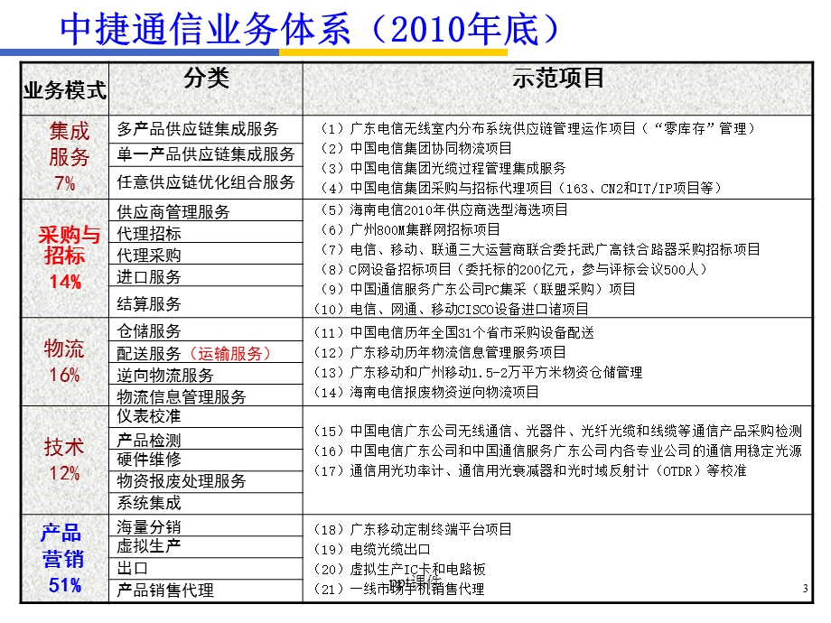 供应链典型企业业务模式课件.ppt_第3页