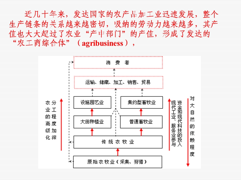 农业关联产业与农业产业化讲解课件.ppt_第3页