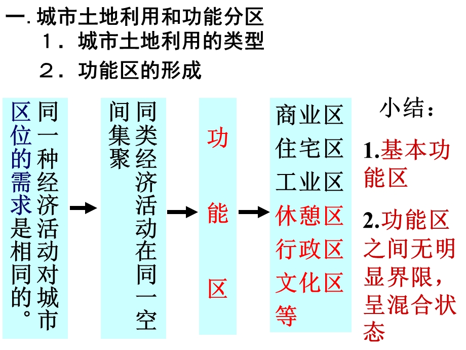 地理 必修2 第二章城市与城市化（ppt课件）.ppt_第3页