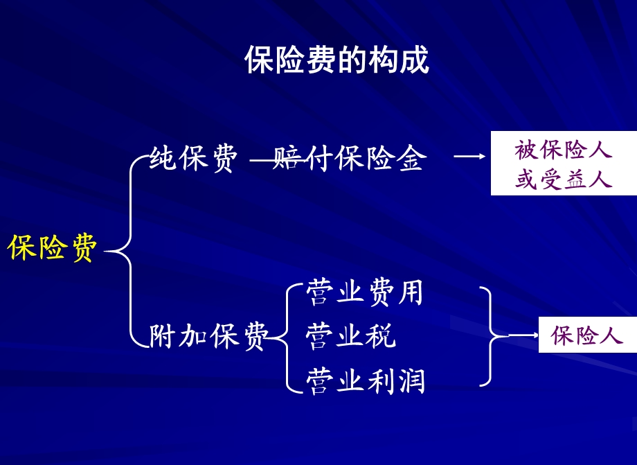 保险的数理基础课件.ppt_第3页