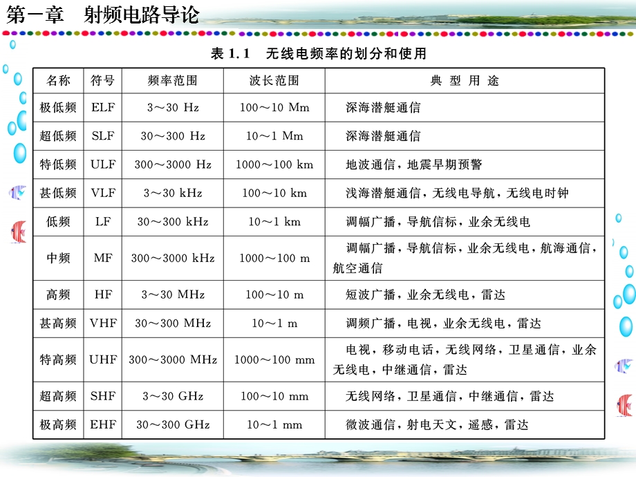 射频电路基础ppt课件(xin)第一章.ppt_第3页