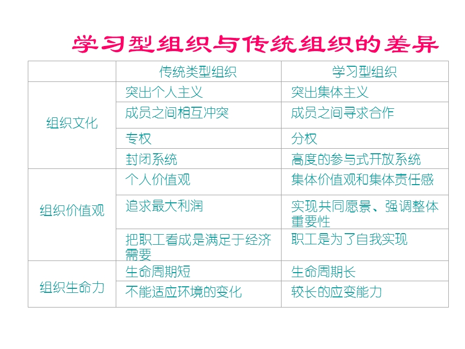 什么是学习型组织课件.ppt_第3页