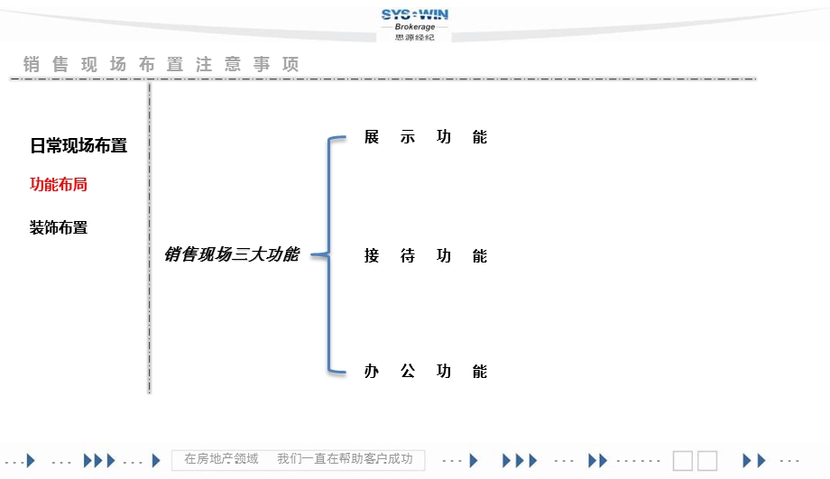 培训ppt课件 案场管理 销售现场布置注意事项.ppt_第3页