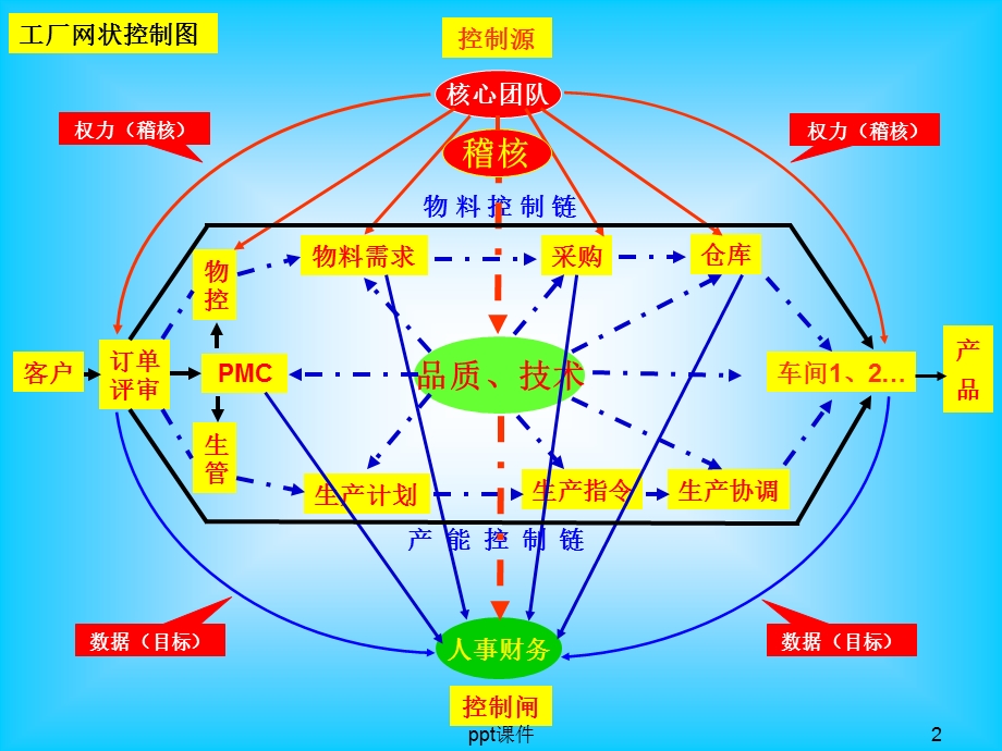 工厂网状控制图课件.ppt_第2页