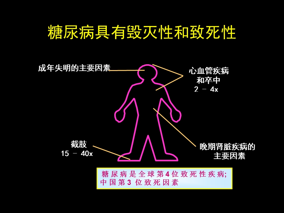 全科医生糖尿病药物课件.ppt_第3页