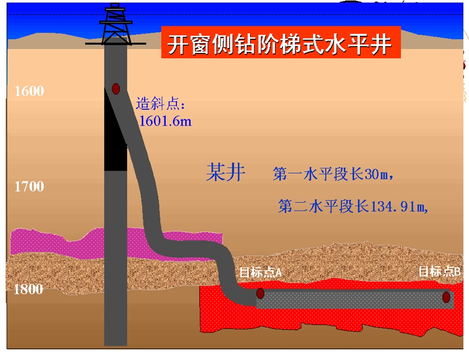 侧钻工艺技术课件.ppt_第3页