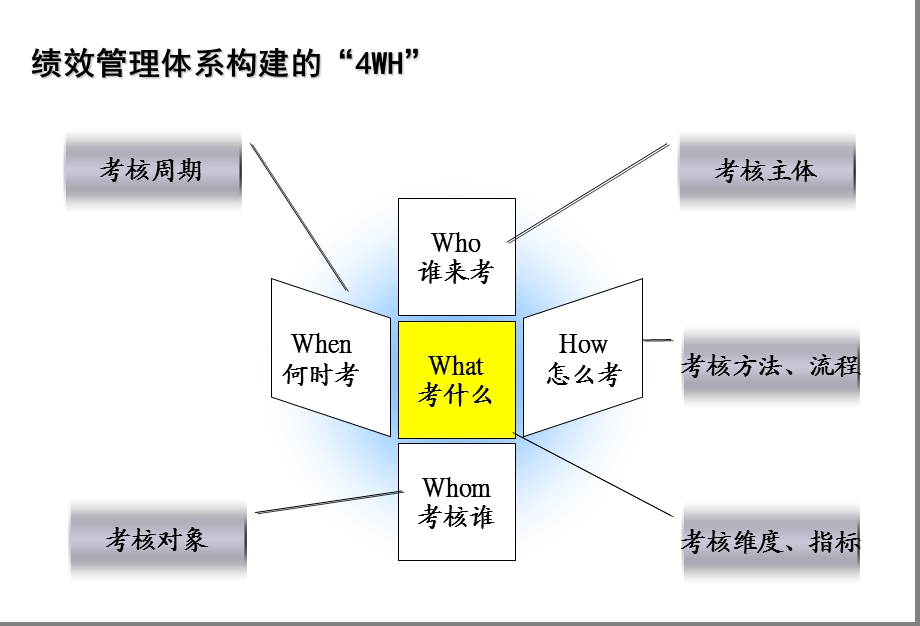 三步解码KPIppt课件 微培训12期.ppt_第3页