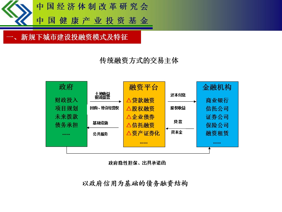 产业投资基金与PPP融资(稿)课件.ppt_第3页