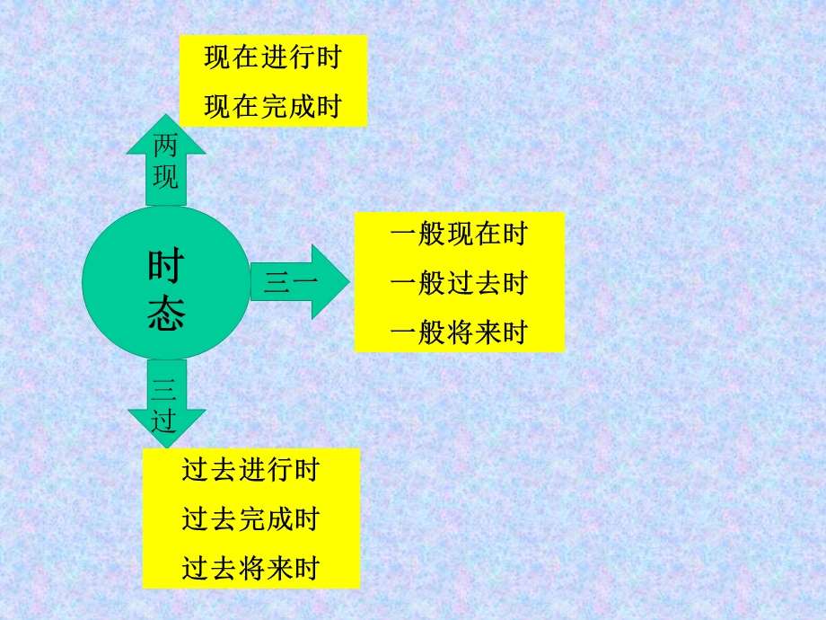 初中英语时态语态课件.ppt_第2页