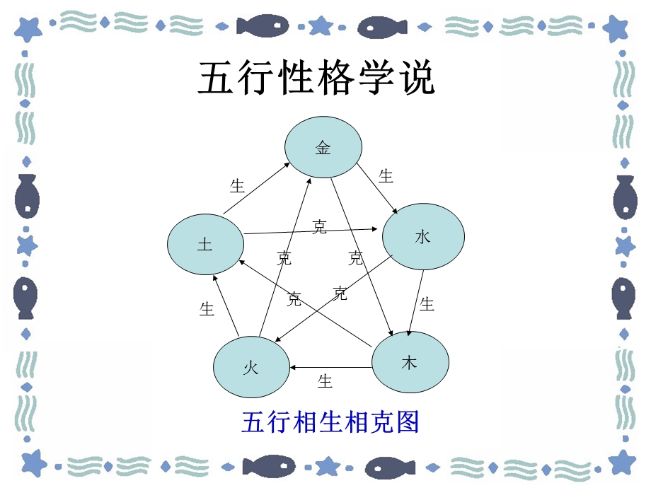 五行性格学说课件.ppt_第2页