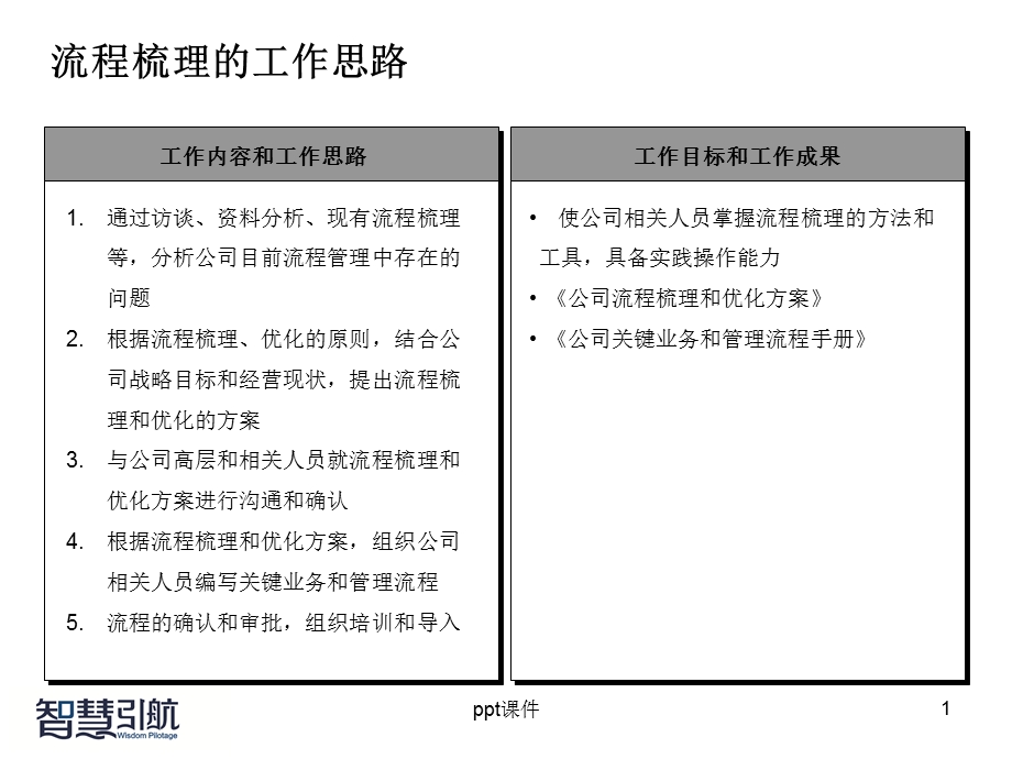 医药商业公司业务流程梳理方案课件.ppt_第1页