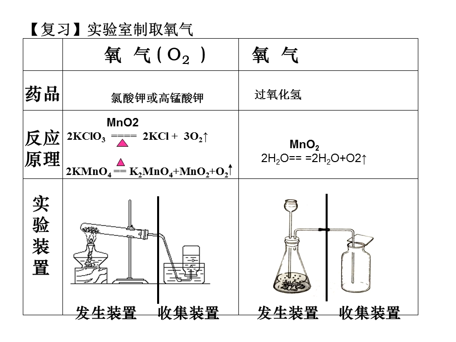 二氧化碳制取的研究ppt课件.ppt_第3页