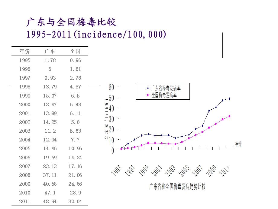 各期梅毒试验诊断方法课件.ppt_第3页