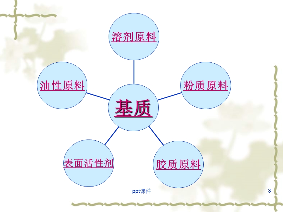 化妆品中常见的化学成份课件.ppt_第3页