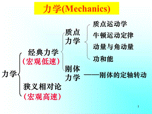 大学物理质点运动学课件.ppt