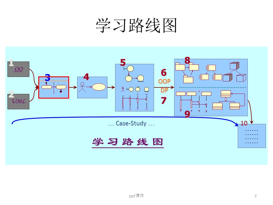 业务建模及用例建模课件.ppt_第2页