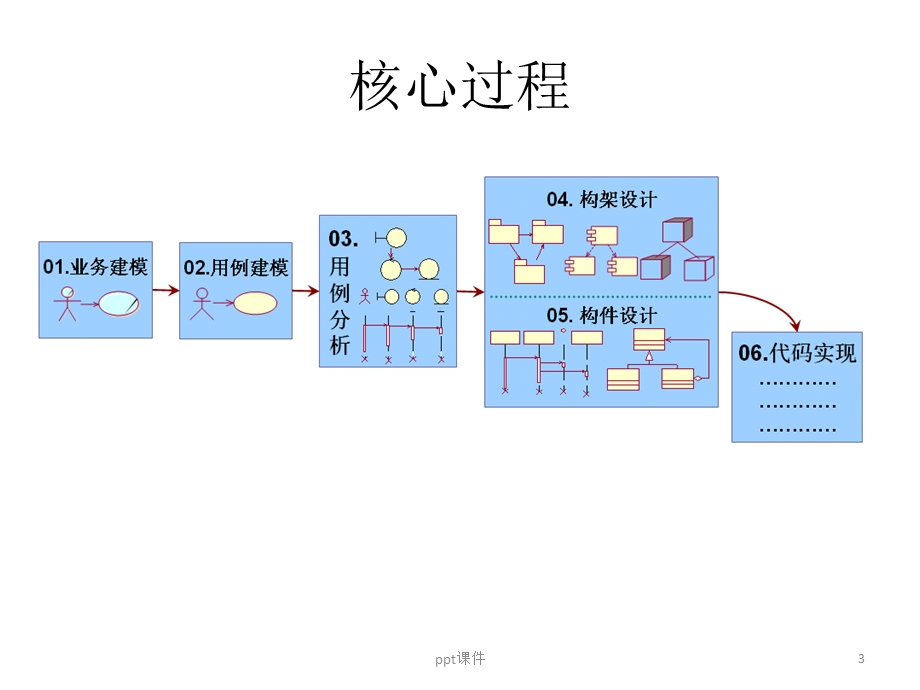 业务建模及用例建模课件.ppt_第3页