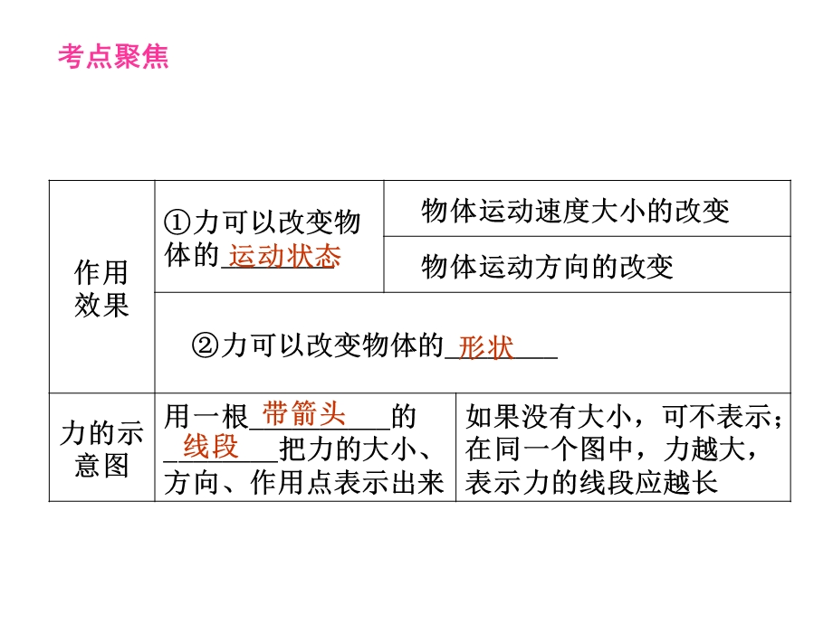 力的复习ppt课件.ppt_第3页