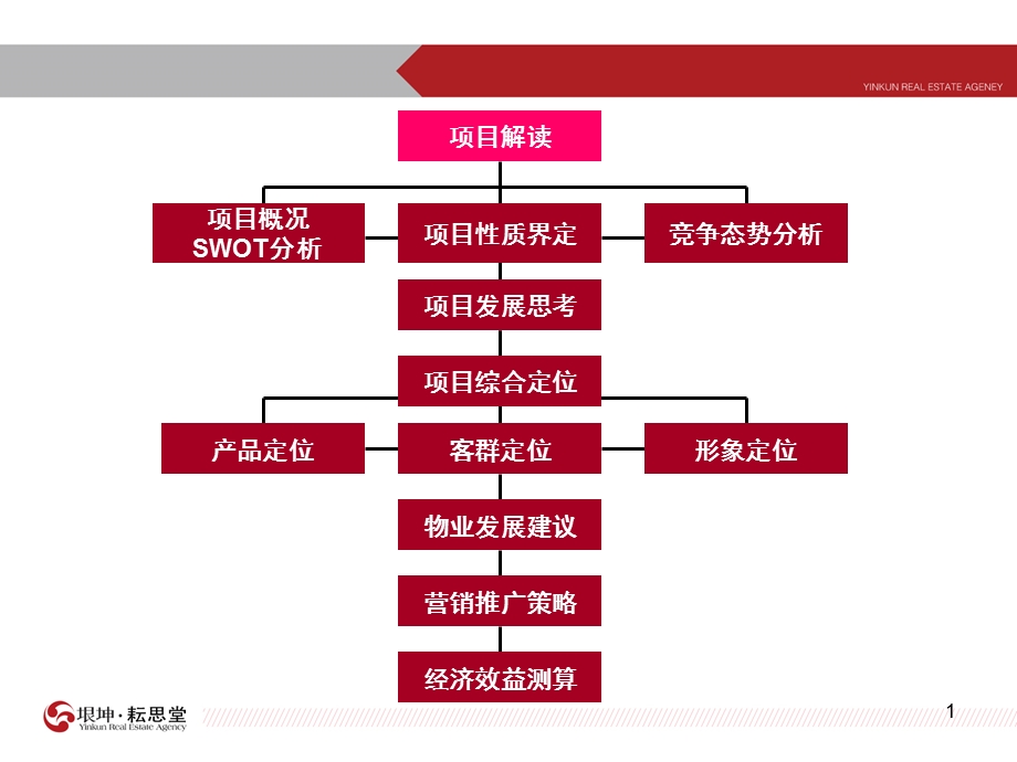 安徽xx制药厂地块项目前期策划报告课件.ppt