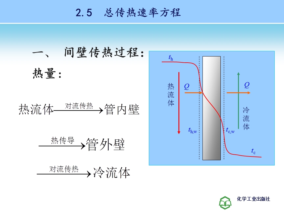 传热过程计算课件.ppt_第2页