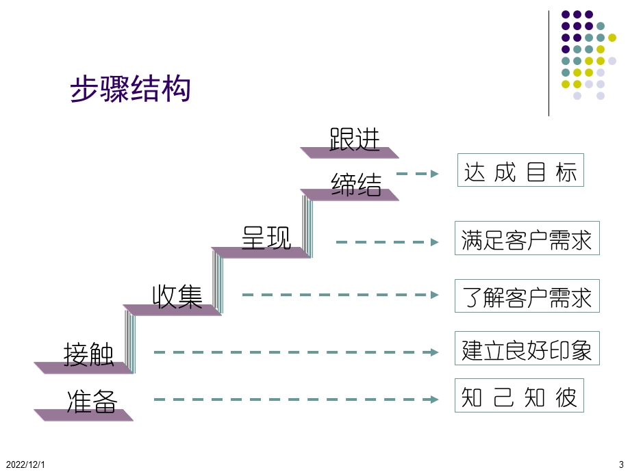 初级销售技巧(医药代表)课件.ppt_第3页