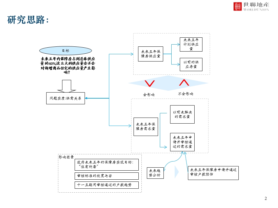 北京市未来五年房地产市场的特点和特征课件.ppt_第2页