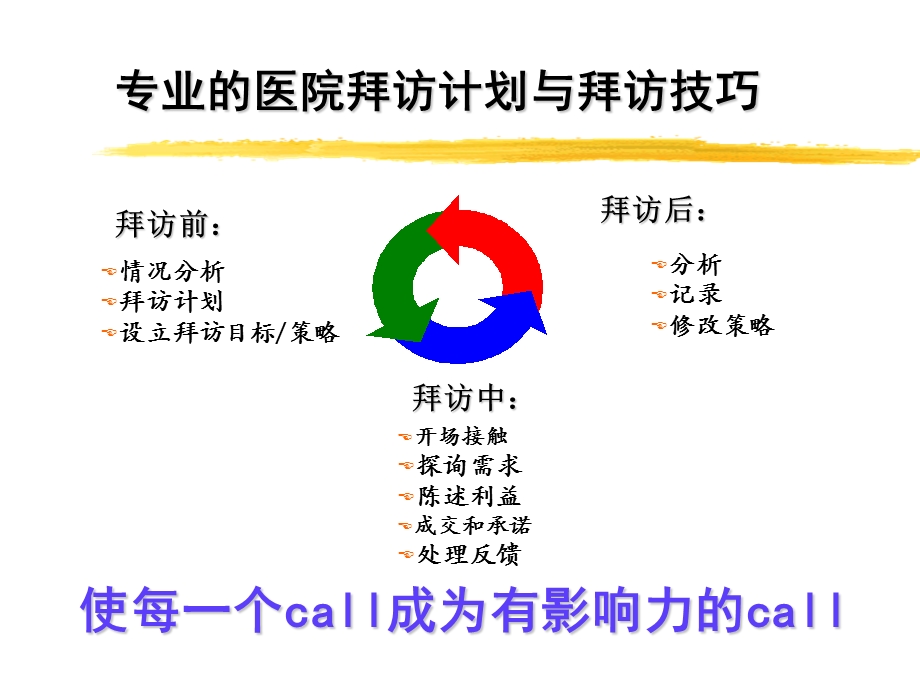 专业化学术拜访培训课件.ppt_第3页