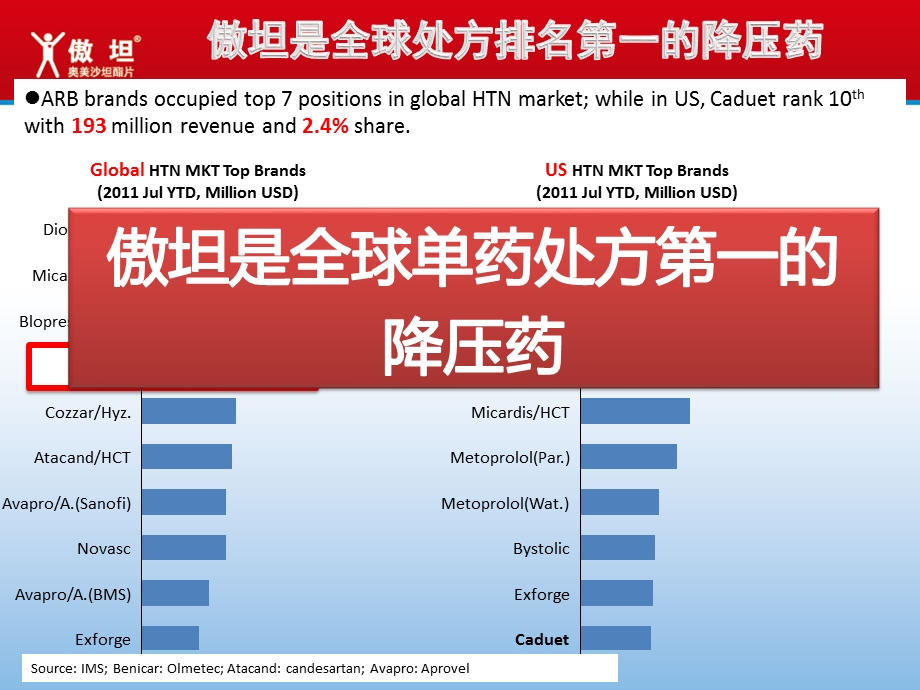 傲坦 更强效降压的ARB 复件重点课件.ppt_第2页