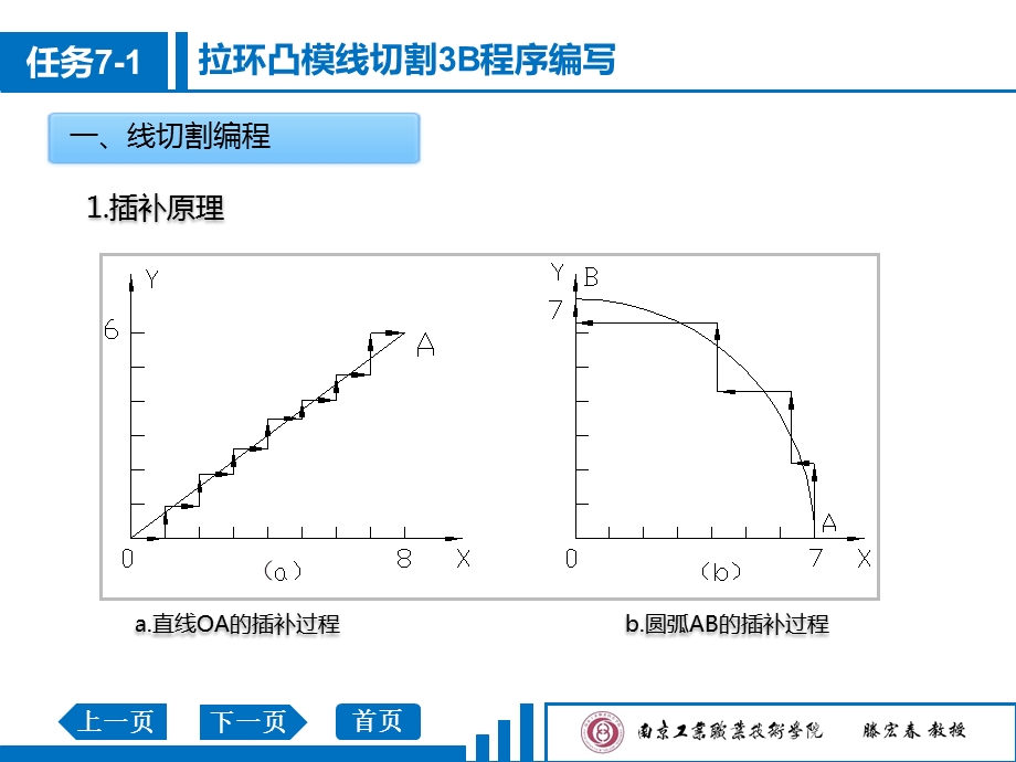 任务7 1 拉环凸模线切割3B程序编写解析课件.ppt_第3页