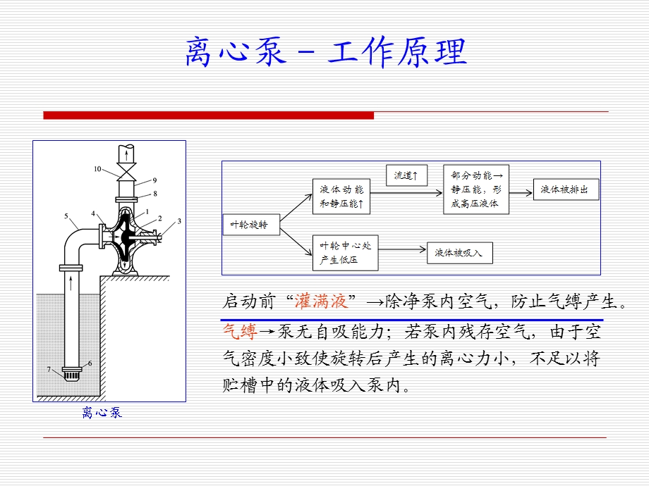 化工原理第二章流体输送机械教材课件.ppt_第3页