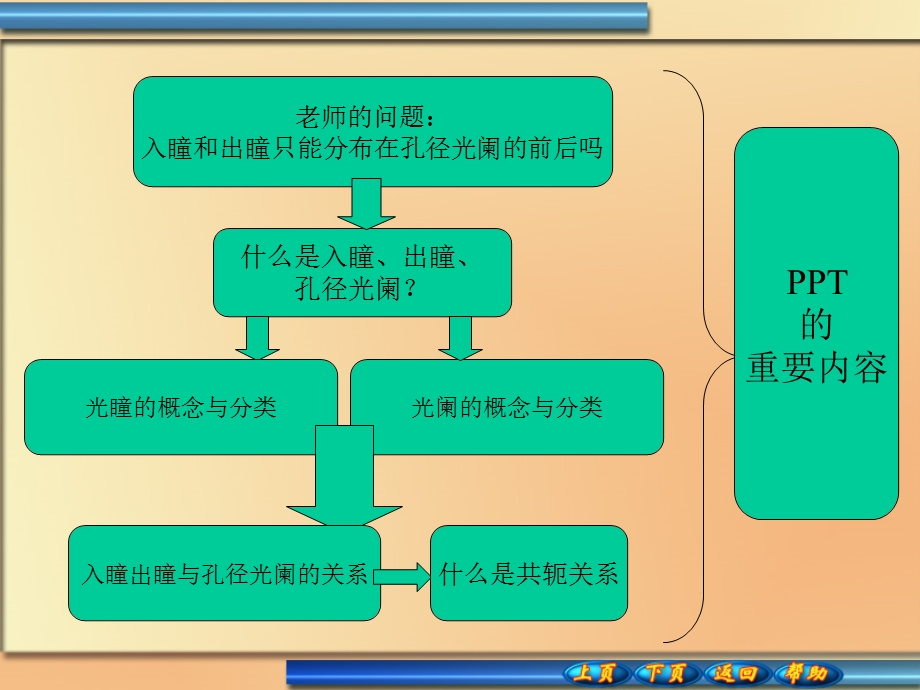 入瞳出瞳与孔径光阑 入瞳和出瞳与孔径光阑的关课件.ppt_第1页