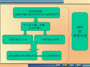 入瞳出瞳与孔径光阑 入瞳和出瞳与孔径光阑的关课件.ppt