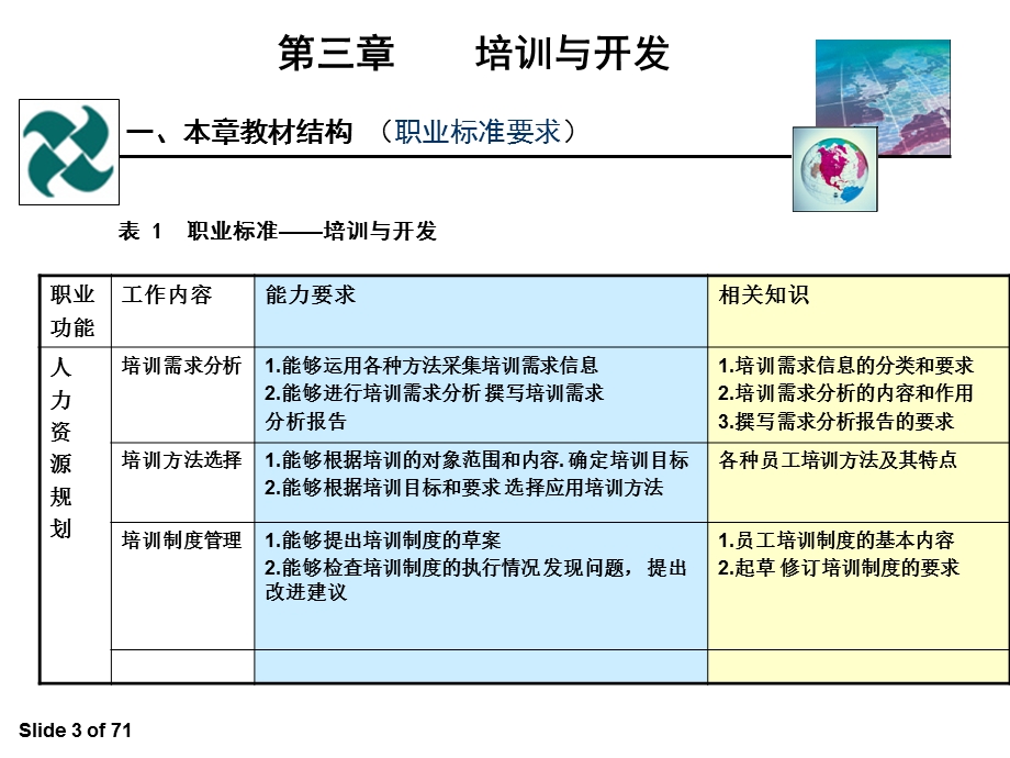 助理人力资源管理师 第三章 培训与开发课件.ppt_第3页