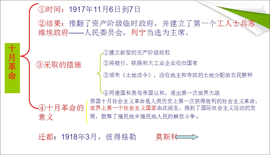 九年级历史下册复习课件.ppt_第3页