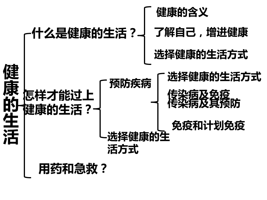 了解自己 增进健康课件.ppt_第3页