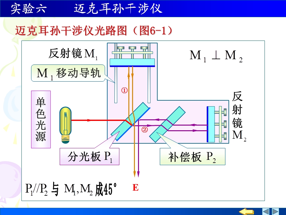 实验六迈克尔逊干涉仪课件.ppt_第3页