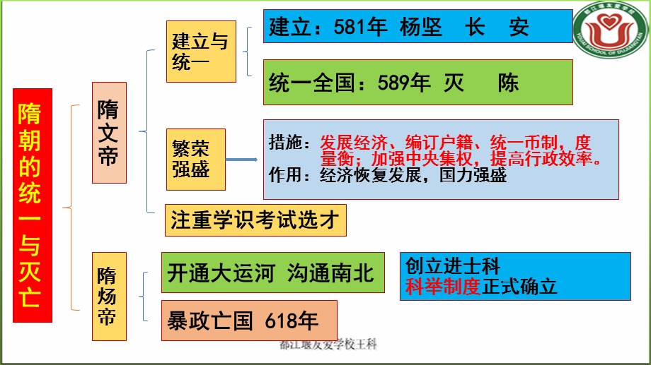 人教七年级历史下册1 21课知识结构思维导图ppt课件.ppt_第2页