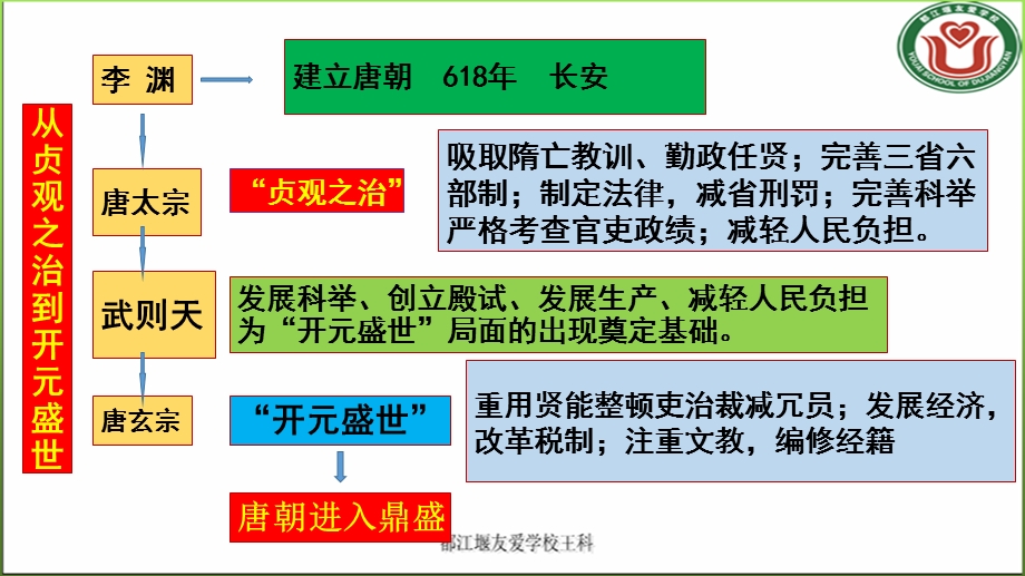 人教七年级历史下册1 21课知识结构思维导图ppt课件.ppt_第3页