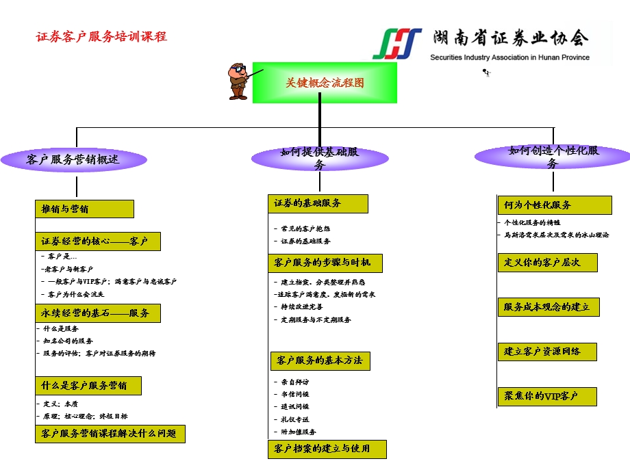 专业化客户服务营销 销售营销 经管营销专业资料课件.ppt_第2页